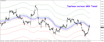 Классическая стратегия SMA Tunnel
