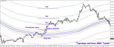 Классическая стратегия SMA Tunnel