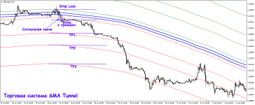 Классическая стратегия SMA Tunnel