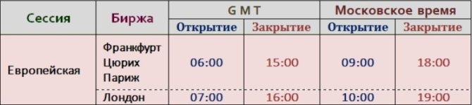 Время работы европейской сессии