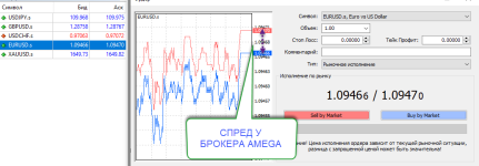 Спред у брокера Амега