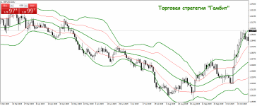 Торговая стратегия Гамбит