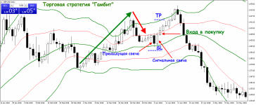 Торговая стратегия Гамбит