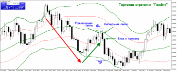 Торговая стратегия Гамбит