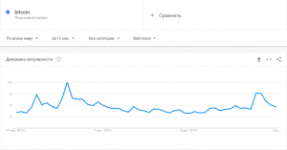 Google Trends: россияне теряют интерес к биткоину