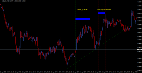 Время активных торгов NZDUSD