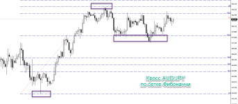 кросс AUDJPY по сетке Фибоначчи