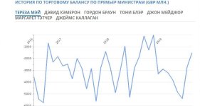 Рис. 3 История торгового баланса Великобритании