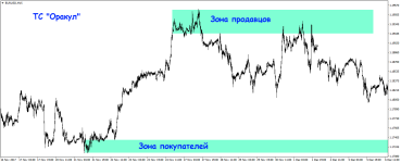 Торговая стратегия Оракул