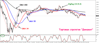Торговая стратегия Динамит(Dynamite)