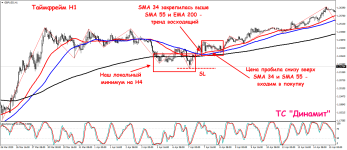 Торговая стратегия Динамит(Dynamite)