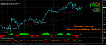 Торговая стратегия «Скальпинг по Бамбони (Bamboni)»