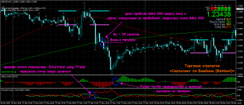 Торговая стратегия «Скальпинг по Бамбони (Bamboni)»