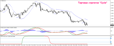 Стратегия Форекс «Cycle» 