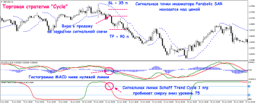 Стратегия Форекс «Cycle» 