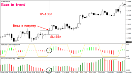 Торговая стратегия Kase in trend 