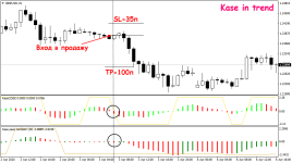 Торговая стратегия Kase in trend 