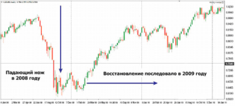 форекс падающий нож