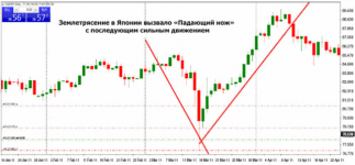 форекс падающий нож