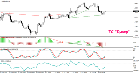Торговая стратегия Дивер