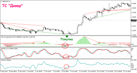 Торговая стратегия Дивер