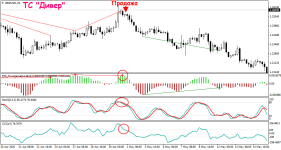 Торговая стратегия Дивер