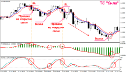 Торговая стратегия Сила