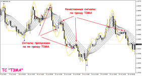 Торговая стратегия T3MA