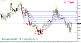 Торговая стратегия T3MA