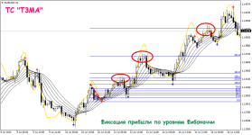 Торговая стратегия T3MA