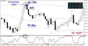 Торговая стратегия DOT