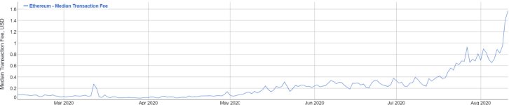 Комиссии в сети Ethereum выросли за месяц на 500%