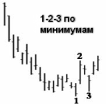 паттерн 1-2-3 прибыльная торговля Форекс