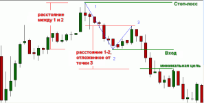 паттерн 1-2-3 прибыльная торговля Форекс