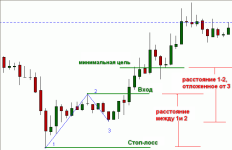 паттерн 1-2-3 прибыльная торговля Форекс