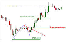 паттерн 1-2-3 прибыльная торговля Форекс