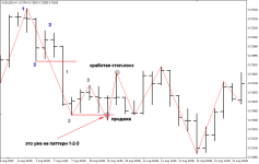 паттерн 1-2-3 прибыльный советник форекс