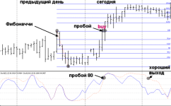 пробой максимума дня прибыль форекс