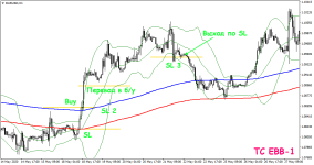 Торговая стратегия «EBB-1»