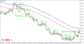 Торговая стратегия «EBB-1»