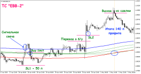 Торговая стратегия «EBB-2»