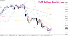 Торговая стратегия «FLAT Bollinger Band System»