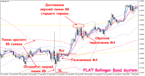 Торговая стратегия «FLAT Bollinger Band System»