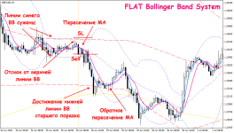 Торговая стратегия «FLAT Bollinger Band System»