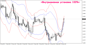 Торговая стратегия «Внутридневная установка 100%»