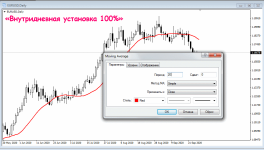 Торговая стратегия «Внутридневная установка 100%»