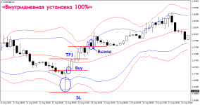 Торговая стратегия «Внутридневная установка 100%»