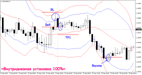 Торговая стратегия «Внутридневная установка 100%»