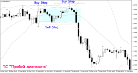 Торговая стратегия «Пробой диапазона» 
