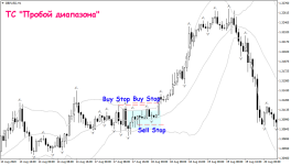 Торговая стратегия «Пробой диапазона» 